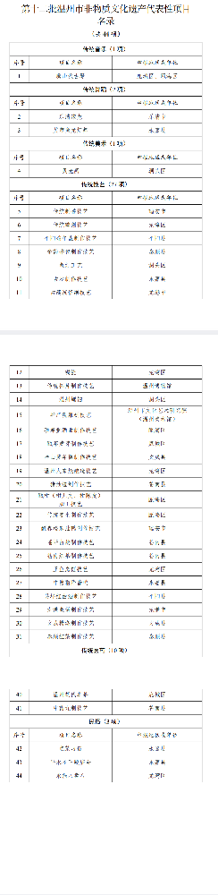 温州市人民政府关于公布第十二批温州市非物质文化遗产代表性项目名录的通知